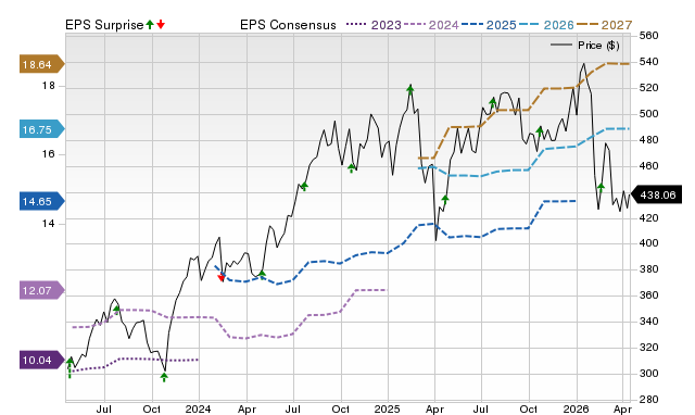 Price, Consensus and EPS Surprise Chart for MCO
