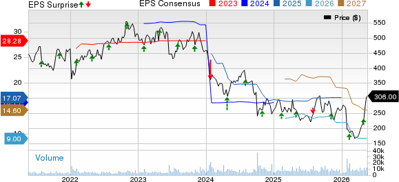 Humana Inc. Price, Consensus and EPS Surprise
