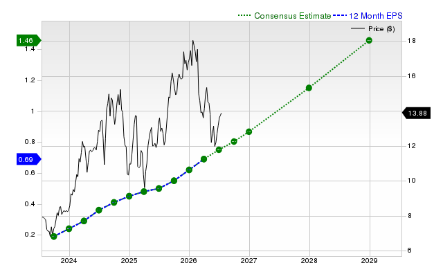12-month consensus EPS estimate for NU