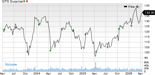 Prologis, Inc. Price and EPS Surprise