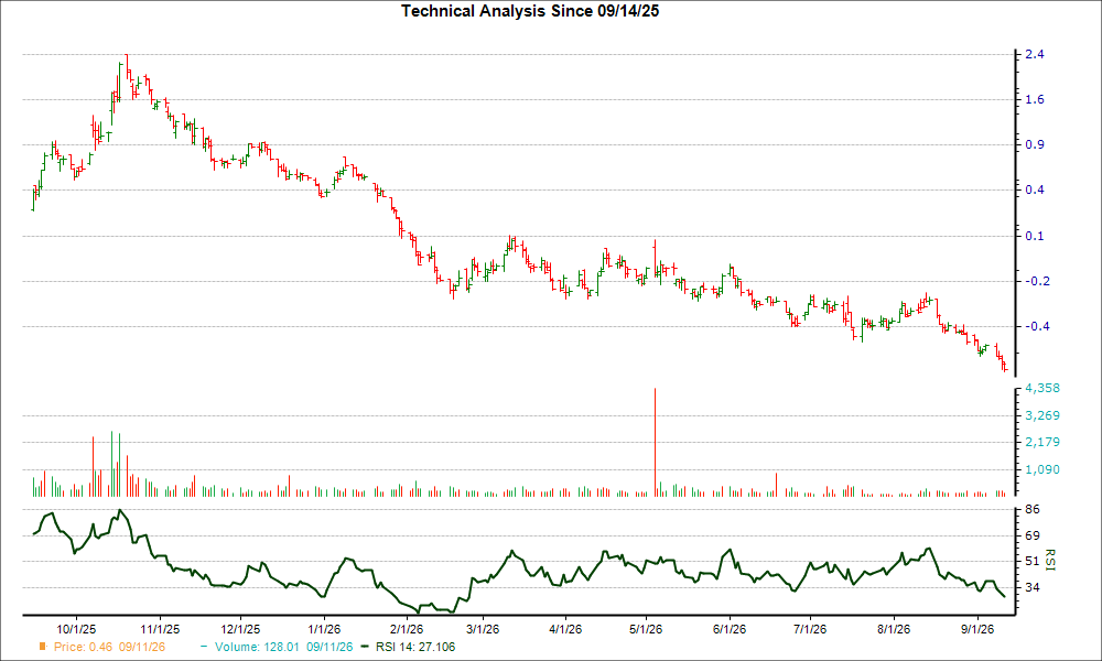 3-month RSI Chart for REKR