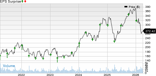 Acuity, Inc. Price and EPS Surprise