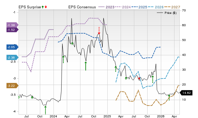Zacks Price, Consensus and EPS Surprise Chart for JANX