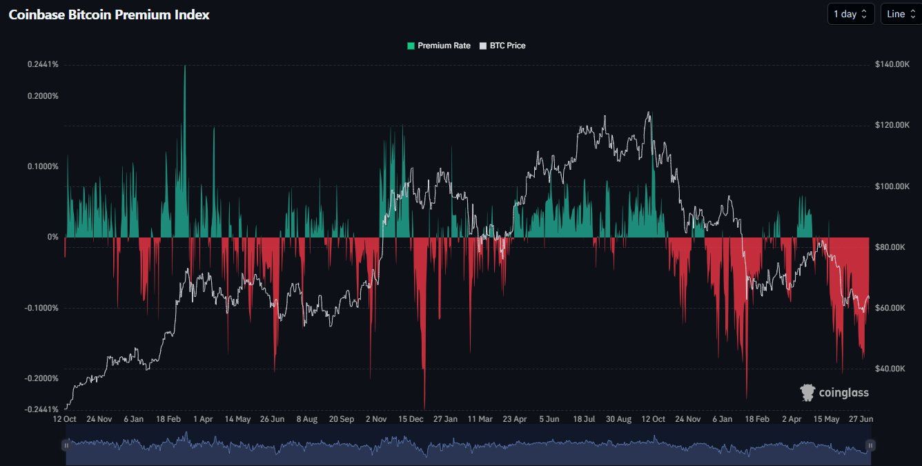 Coinbase Bitcoin Premium Index. 