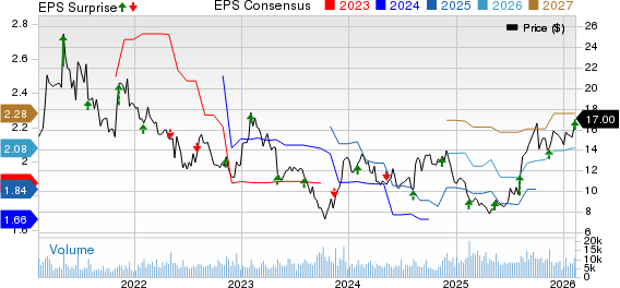 Sally Beauty Holdings, Inc. Price, Consensus and EPS Surprise