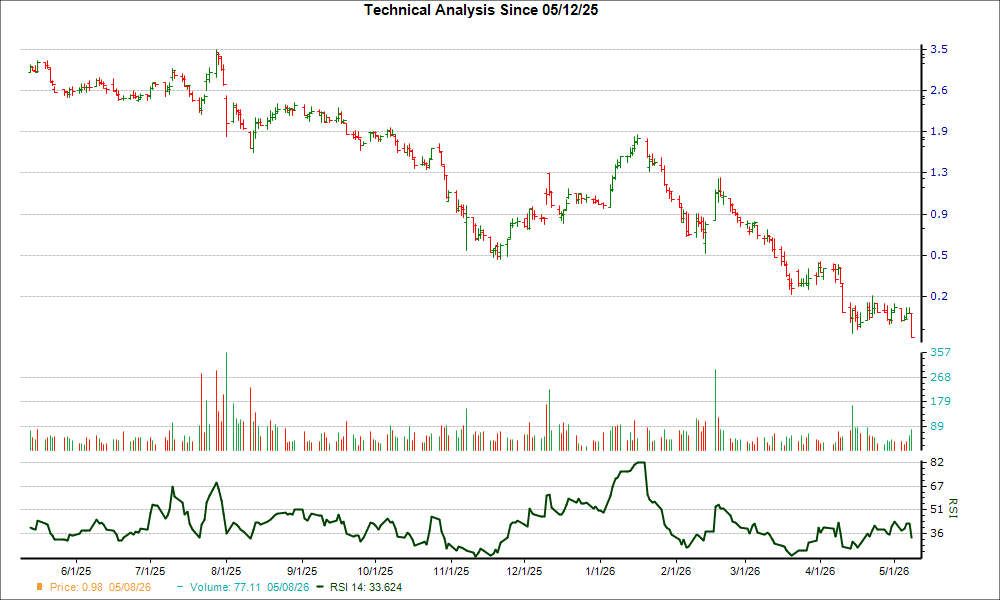 3-month RSI Chart for MERC