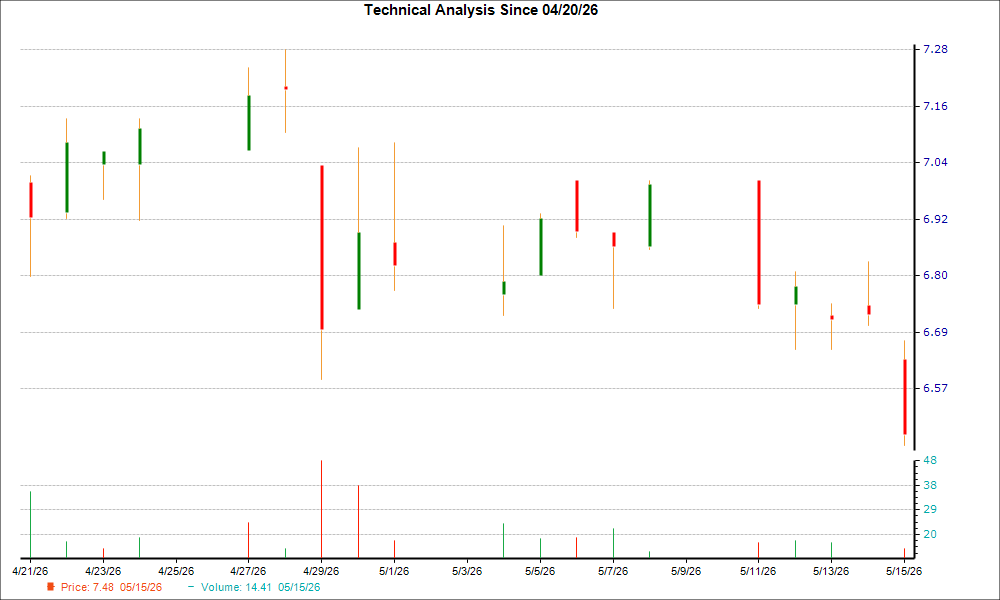 1-month candlestick chart for MITT