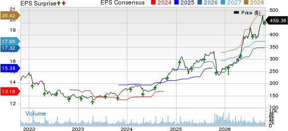 F5, Inc. Price, Consensus and EPS Surprise