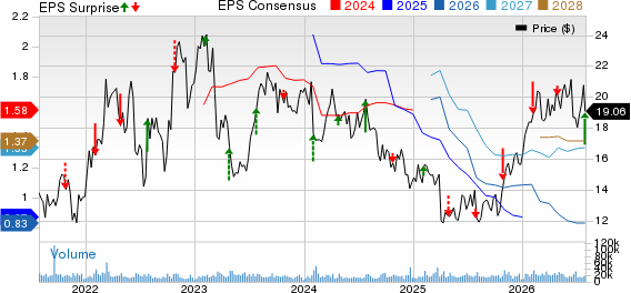 NOV Inc. Price, Consensus and EPS Surprise