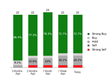 Broker Rating Breakdown Chart for APTV