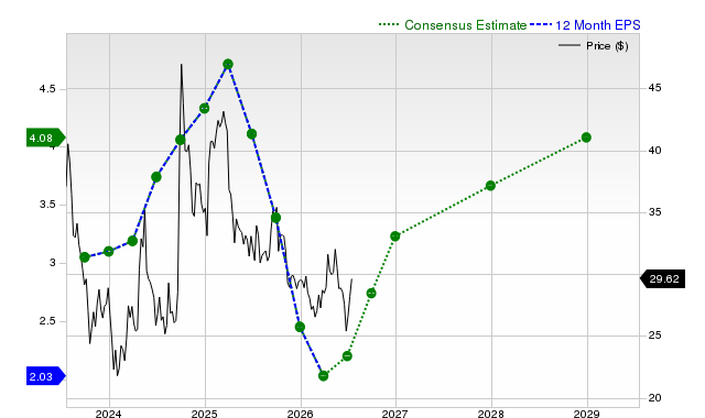 12-month consensus EPS estimate for JD
