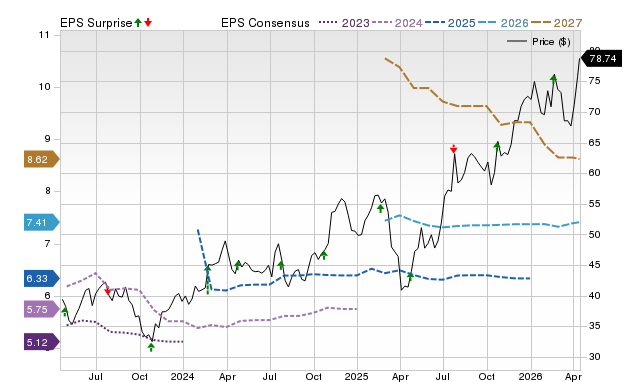 Price, Consensus and EPS Surprise Chart for TNL