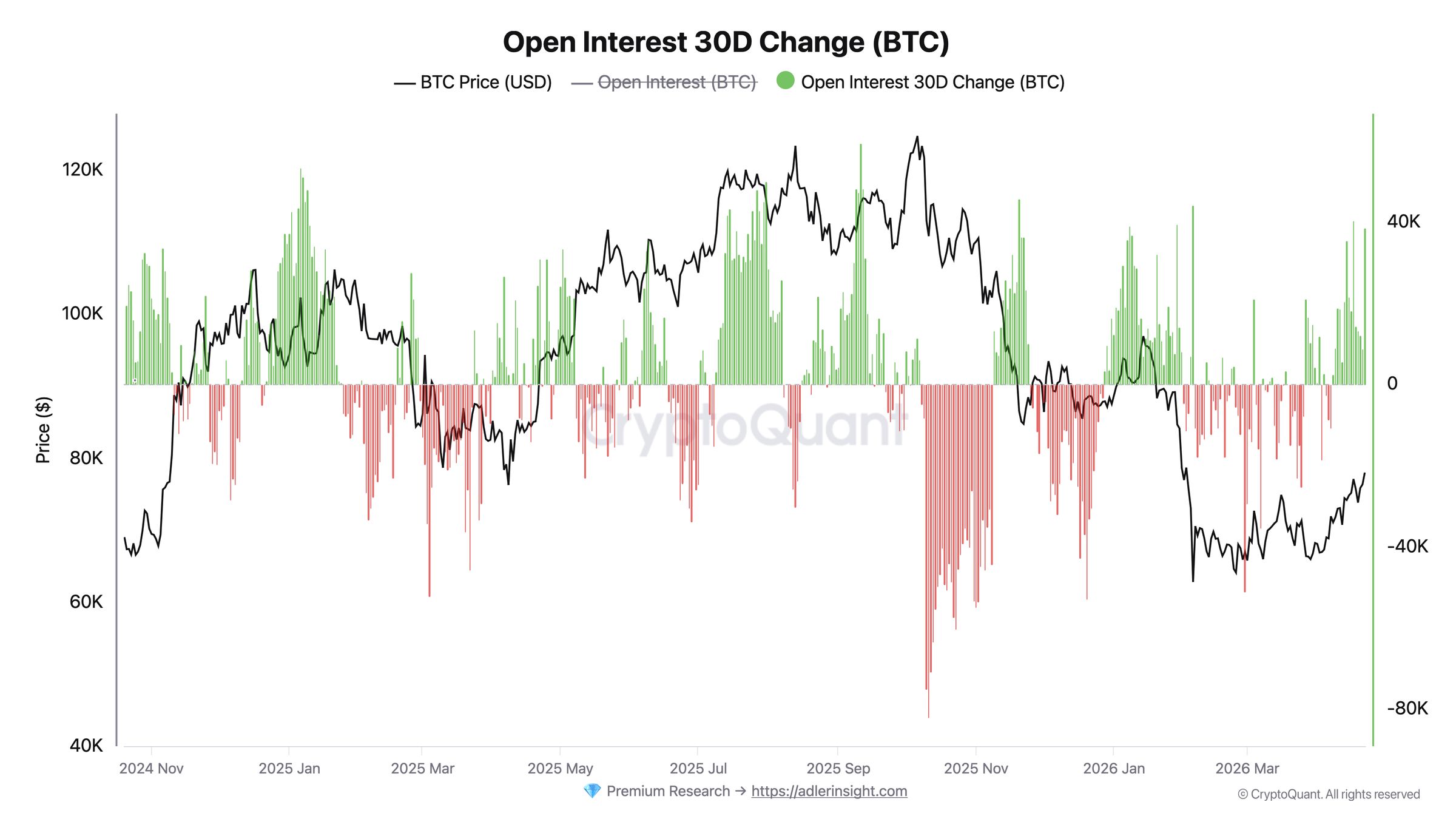 Bitcoin Open Interest 30-day change