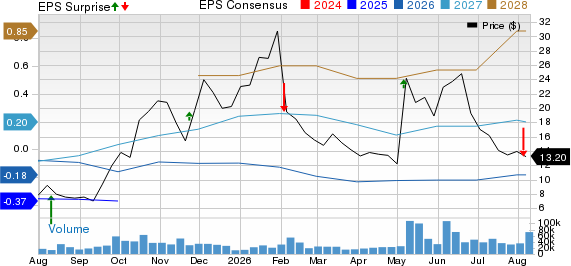 Fluence Energy, Inc. Price, Consensus and EPS Surprise