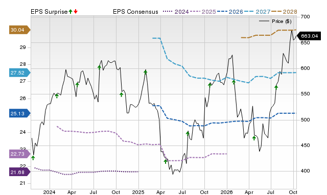 Price, Consensus and EPS Surprise Chart for TMO