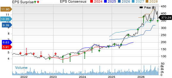 Woodward, Inc. Price, Consensus and EPS Surprise