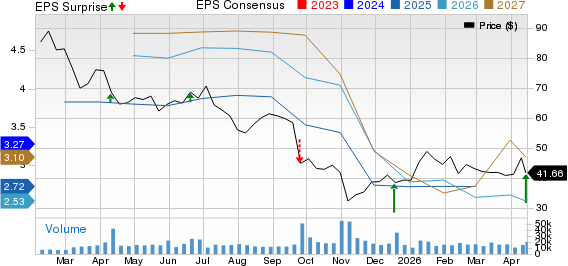 CarMax, Inc. Price, Consensus and EPS Surprise