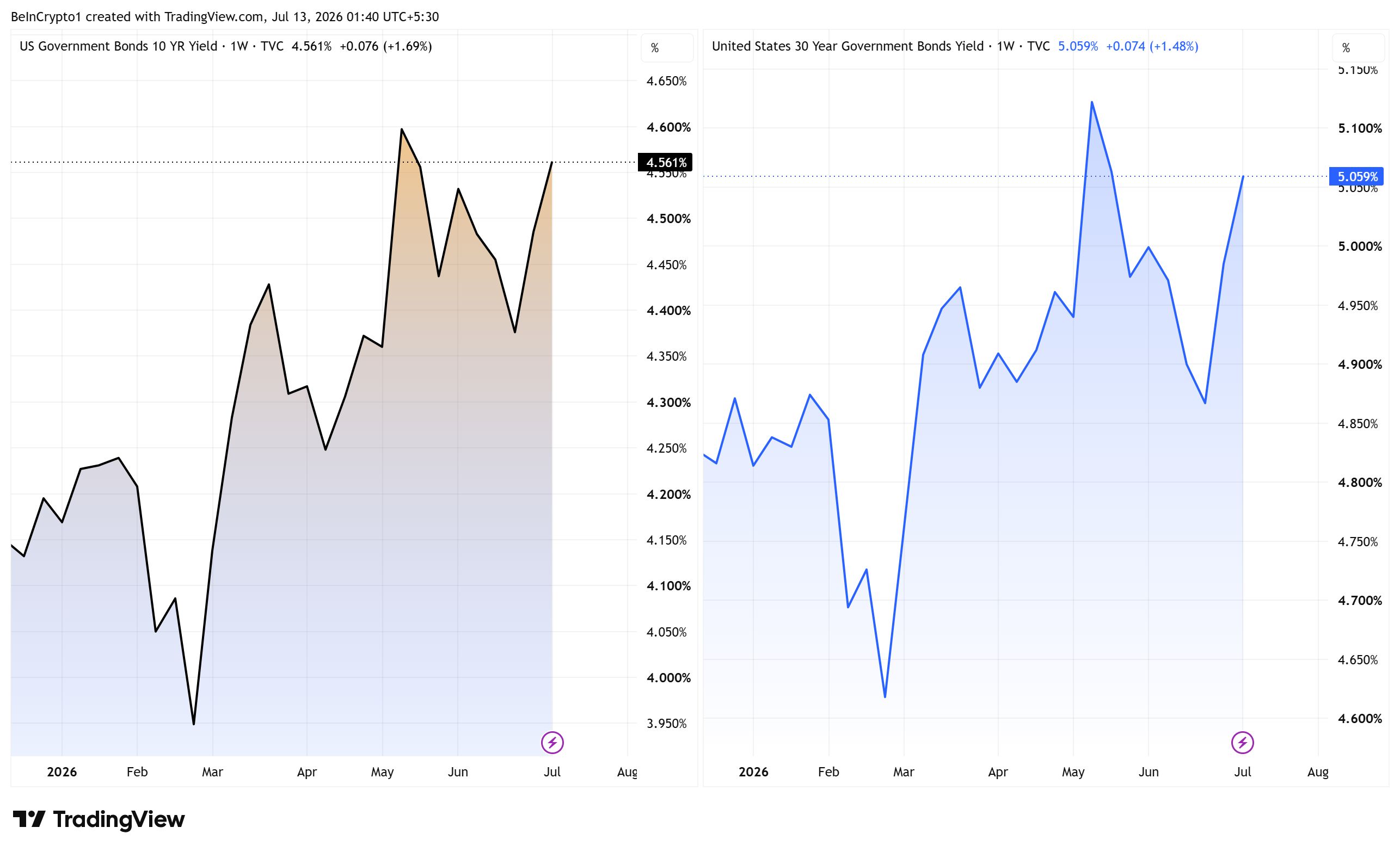 Доходность 10- и 30-летних гособлигаций США. Источник: TradingView