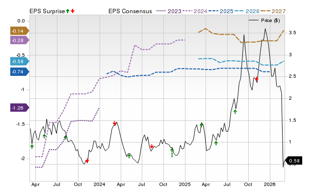 Price, Consensus and EPS Surprise Chart for GOSS