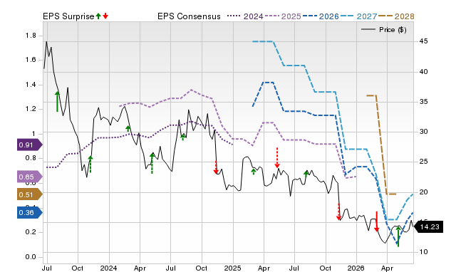 Zacks Price, Consensus and EPS Surprise Chart for SGRY