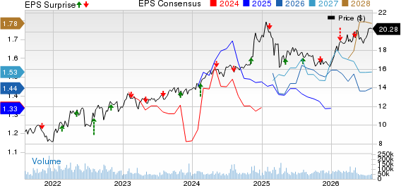 Energy Transfer LP Price, Consensus and EPS Surprise