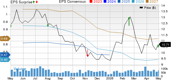 CNH Industrial N.V. Price, Consensus and EPS Surprise