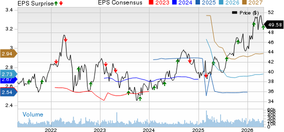 FirstEnergy Corporation Price, Consensus and EPS Surprise