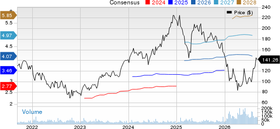 ServiceNow, Inc. Price and Consensus