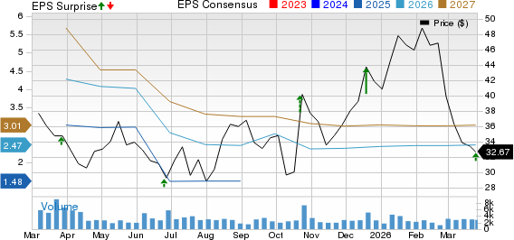 Winnebago Industries, Inc. Price, Consensus and EPS Surprise