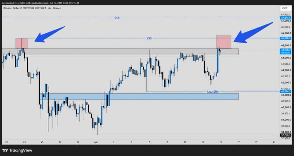 Analyst DeepanshuBTC says Bitcoin faces resistance at $64.7K, with a liquidity cluster near $65.6K that could trigger a brief fake breakout before reversing