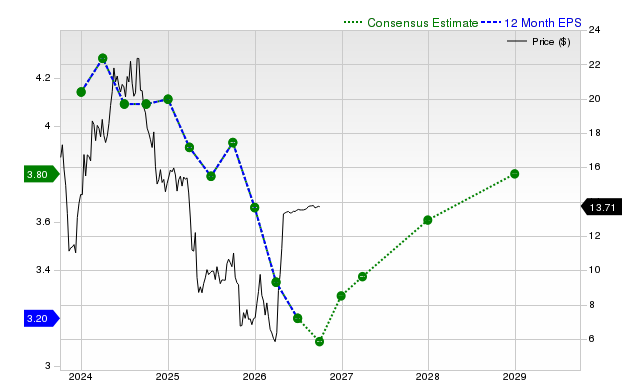 12-month consensus EPS estimate for OGN