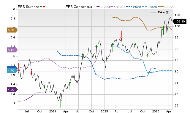 Price, Consensus and EPS Surprise Chart for PNW