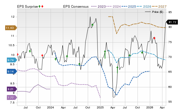 Price, Consensus and EPS Surprise Chart for VOYA