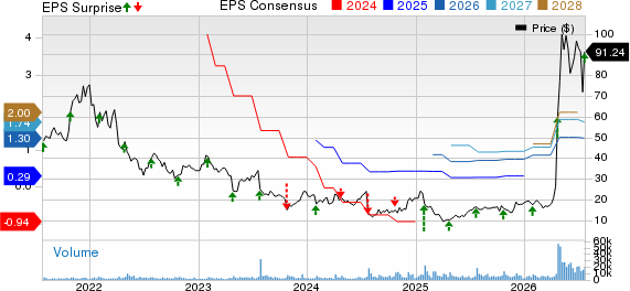 MaxLinear, Inc Price, Consensus and EPS Surprise
