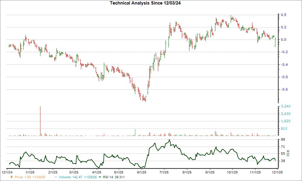 3-month RSI Chart for ONCY