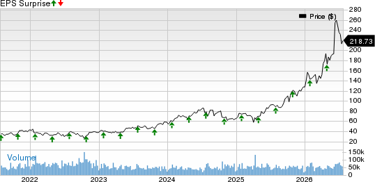 KLA Corporation Price and EPS Surprise