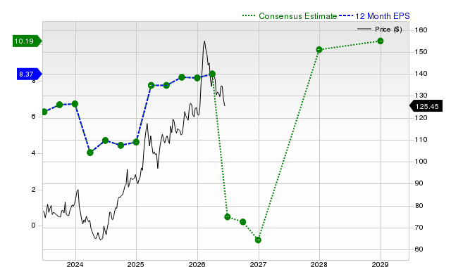 12-month consensus EPS estimate for GILD