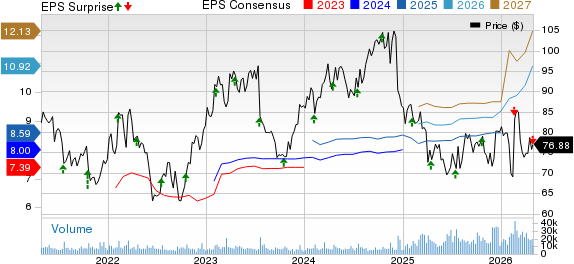 Omnicom Group Inc. Price, Consensus and EPS Surprise