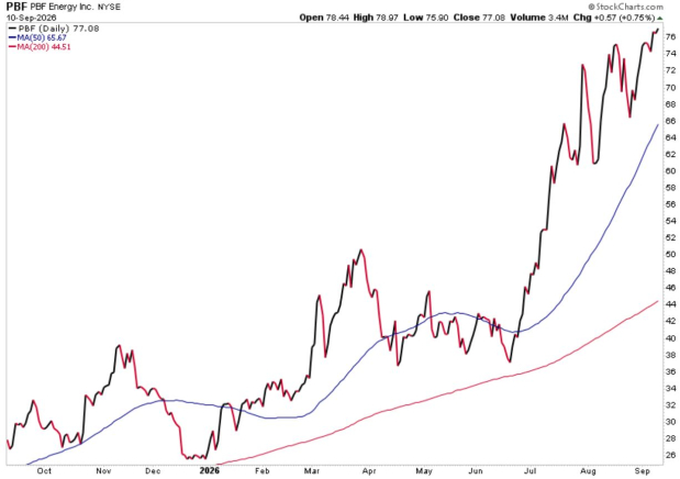 StockCharts