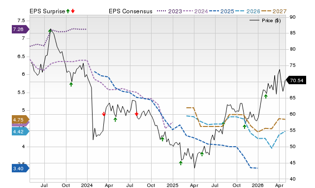 Price, Consensus and EPS Surprise Chart for ADM