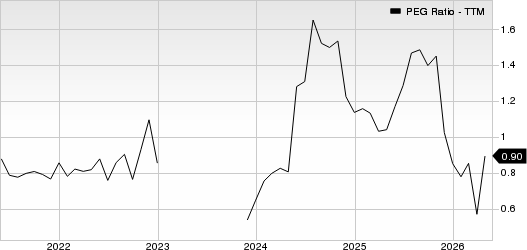 Sanmina Corporation PEG Ratio (TTM)