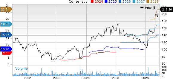 DaVita Inc. Price and Consensus