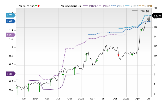 Price, Consensus and EPS Surprise Chart for PBI