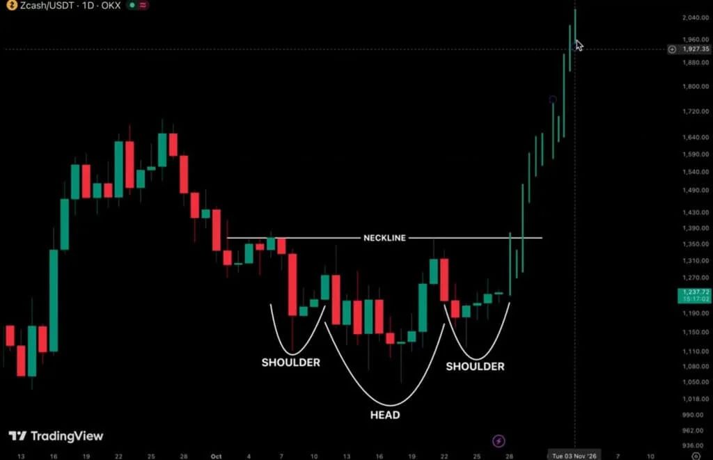 the ZEC price chart shows Zcash is forming a daily inverse head-and-shoulders pattern