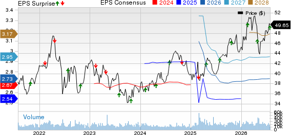 FirstEnergy Corporation Price, Consensus and EPS Surprise