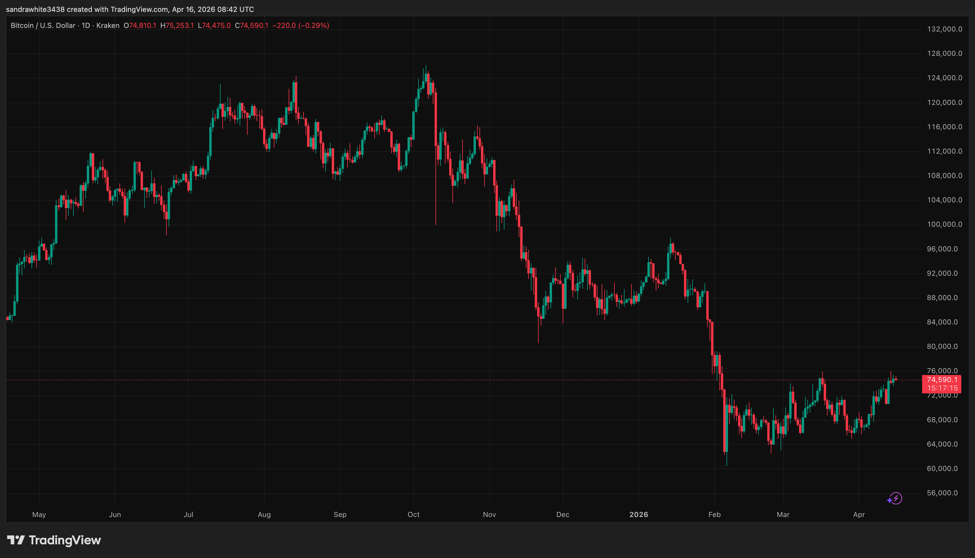 Bitcoin price chart from Tradingview.com