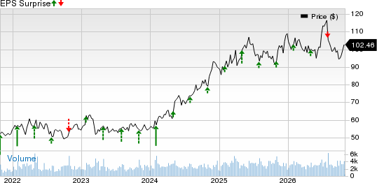 Axis Capital Holdings Limited Price and EPS Surprise