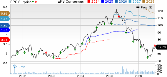 Brown & Brown, Inc. Price, Consensus and EPS Surprise