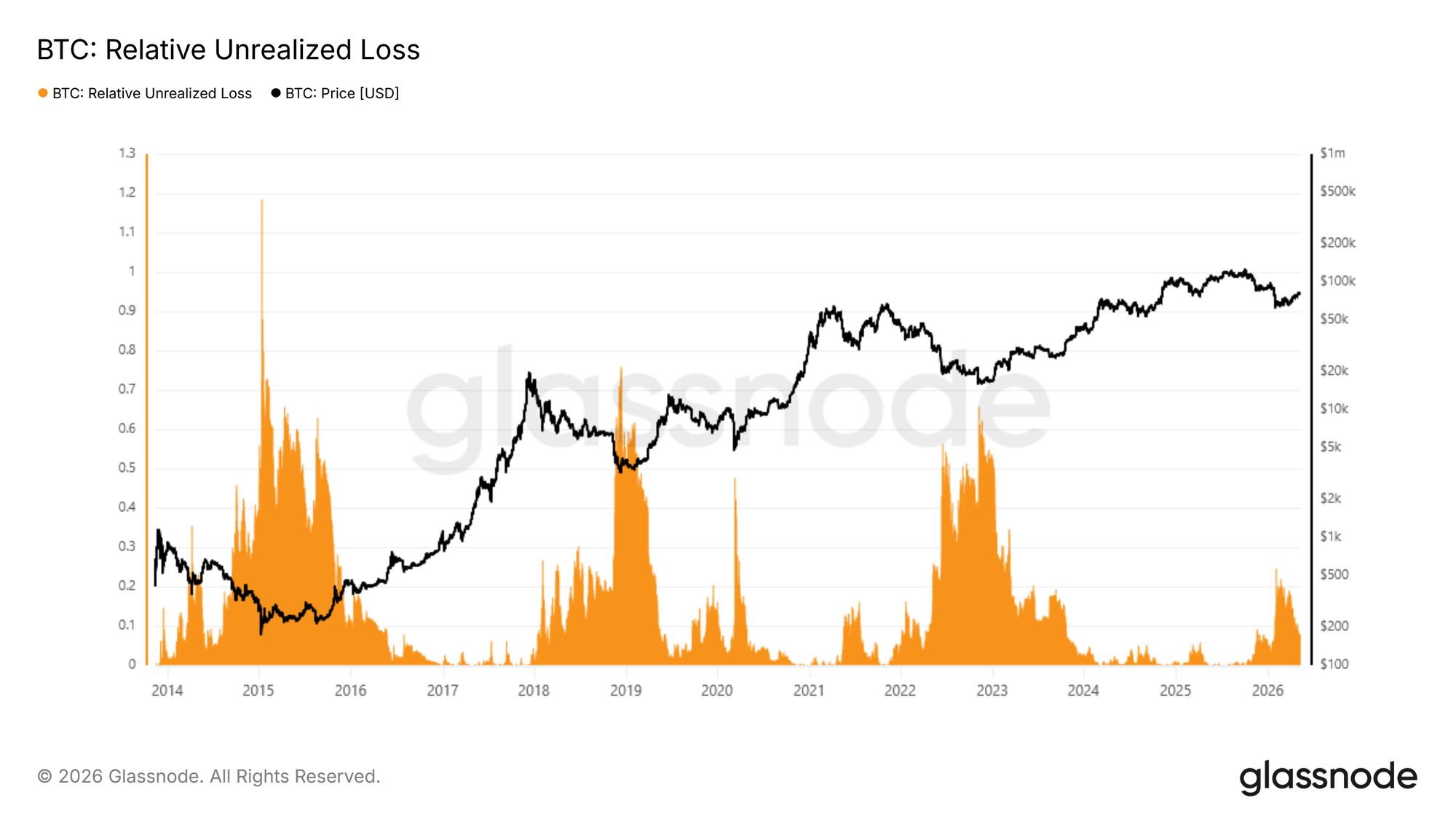 Bitcoin Relative Unrealized Loss