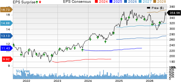 Visa Inc. Price, Consensus and EPS Surprise